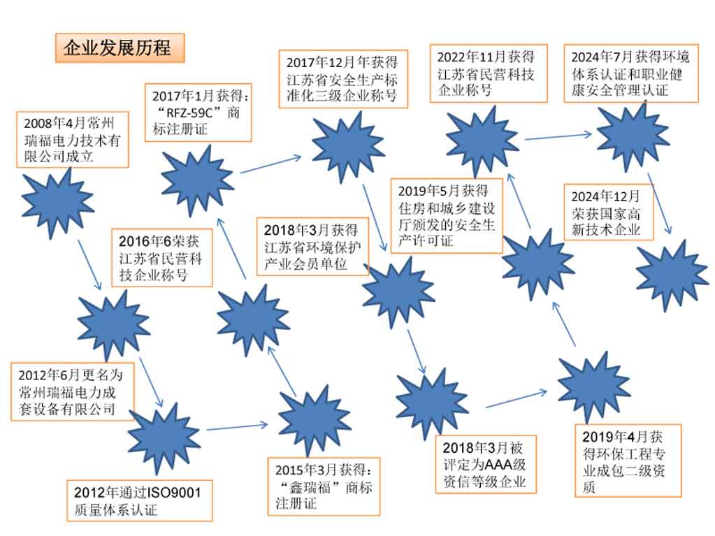 3、常州瑞福公司發展歷程2025.jpg